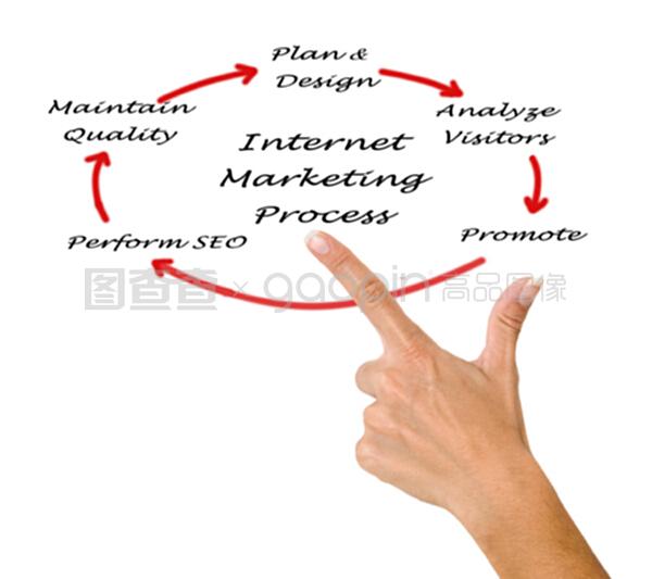 互联网营销与销售的全过程解析